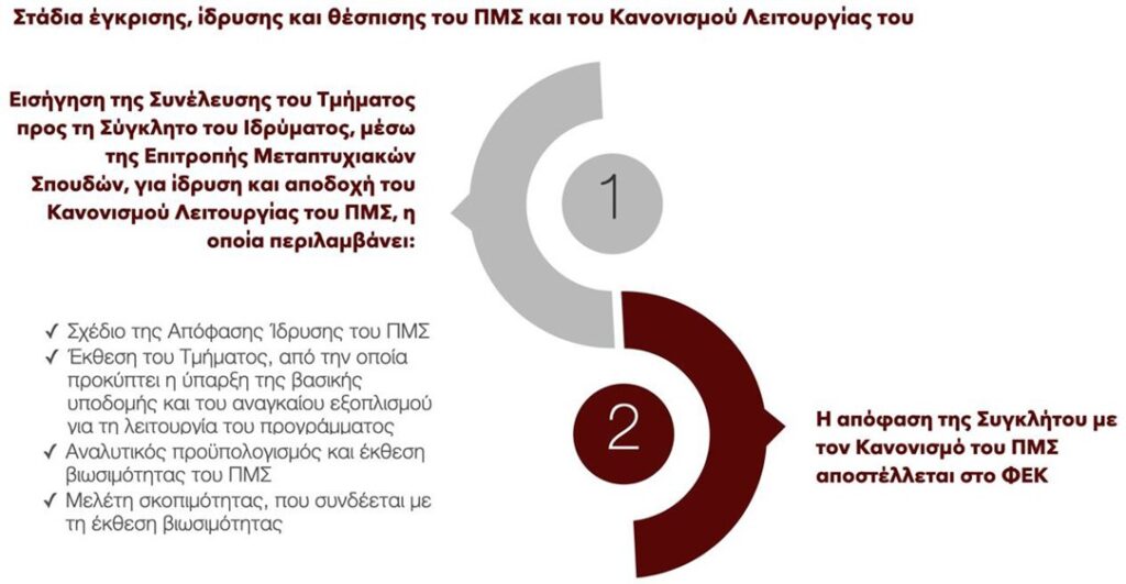 Σχεδιασμός του ΠΜΣ Δημόσια Διοίκηση και Τοπική Αυτοδιοίκηση